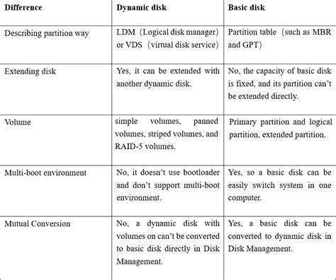 Dynamic Disk vs. Basic Disk: What's the Difference and How to Convert