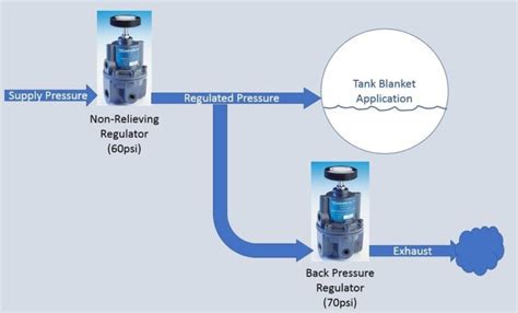 What is a Back Pressure Regulator? | ControlAir