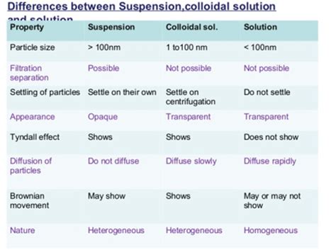 Colloids Suspensions And Solutions