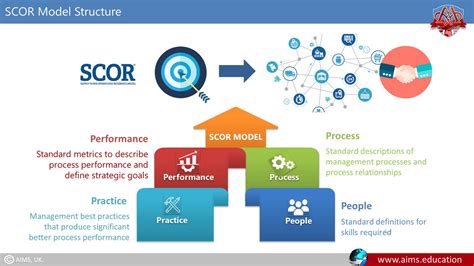 SCOR Model Supply Chain: 4 Levels, 5 Phases & Framework