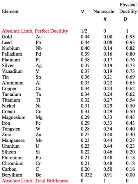 Physical Ductility of the Elements - FailureCriteria.com