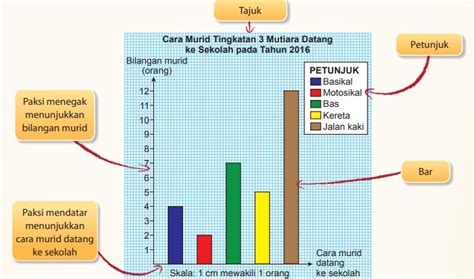 Mentafsir jadual, graf bar mudah, graf garisan mudah dan graf gabungan