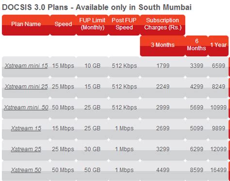 Hathway introduces ultra high speed internet Plans in South Mumbai ...