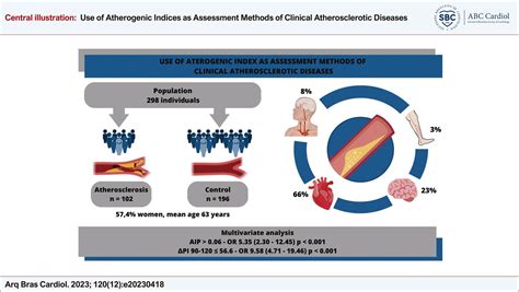 Use of Atherogenic Indices as Assessment Methods of Clinical Atherosclerotic Diseases - ABC Cardiol