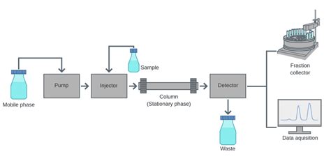 HIGH PERFORMANCE LIQUID CHROMATOGRAPHY