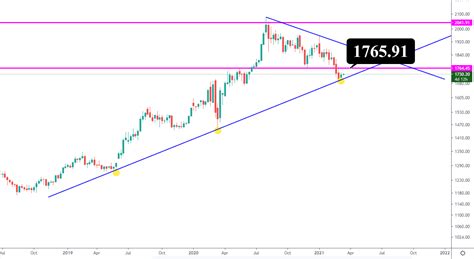 Gold Price Analysis | PETROBON