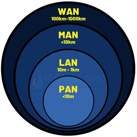 Types of Networks | PAN vs LAN vs MAN vs WAN vs CAN ⋆ IpCisco