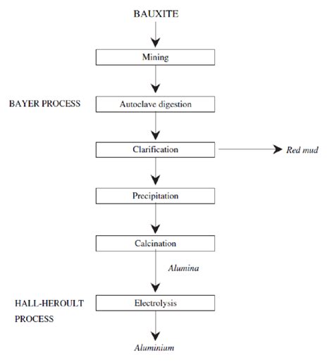 2: Extraction route of aluminium from the initial bauxite step to the ...