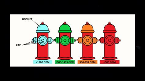 Is there meaning behind the color of a fire hydrant? - YouTube