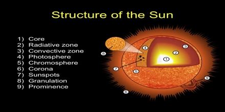 Structure of the Sun - Assignment Point