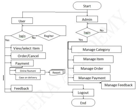 For a process of your choice , create (A) a swim-lane Process Flowchart and (B) a Process Chart ...