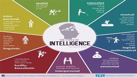 9 Types Of Intelligence, According To Psychologists | Faculty of Medicine