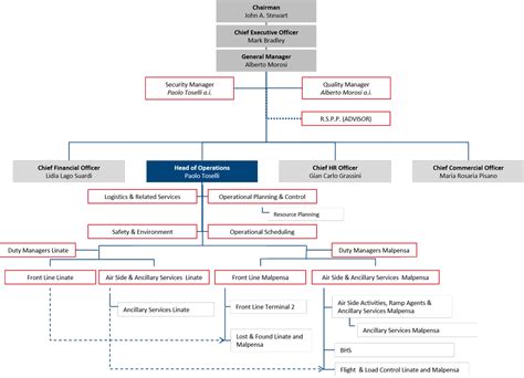 Delta Airlines Organizational Chart - Ponasa