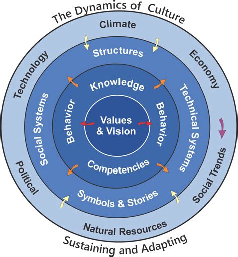 Culture Model Simple - Management Meditations