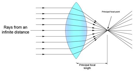 Magnifying Glass Ray Diagram