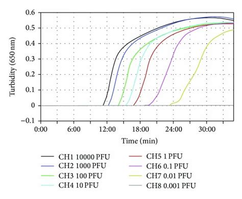 Comparative sensitivity of the RT-LAMP and RT-PCR methods. N9-RT LAMP... | Download Scientific ...