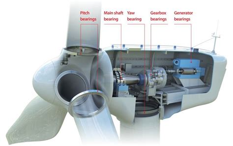 Extending wind turbine life with pitch bearing upgrades