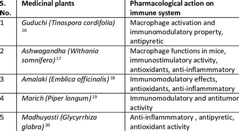 Immunity Enhancers Medicinal plants | Download Scientific Diagram