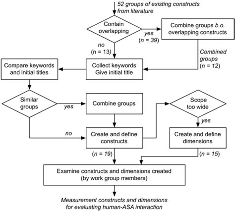 Analysis process of the card-sorting results. | Download Scientific Diagram