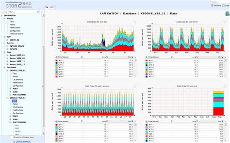 LAN switches performance monitoring