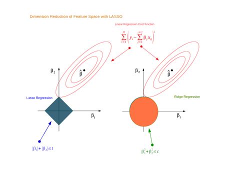 Ridge and Lasso Regression - Comparative Study | FavTutor