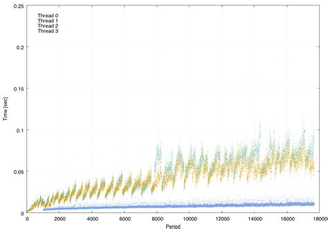 Period Graphs