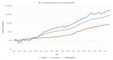 Stocks vs Bonds: A Visual Recap | Datavestment