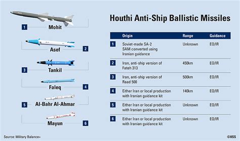 Houthi anti-ship missile systems: getting better all the time