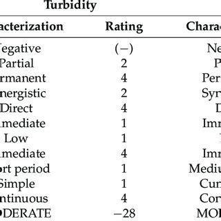 Overall assessment of the impact on turbidity and sedimentation during... | Download Scientific ...