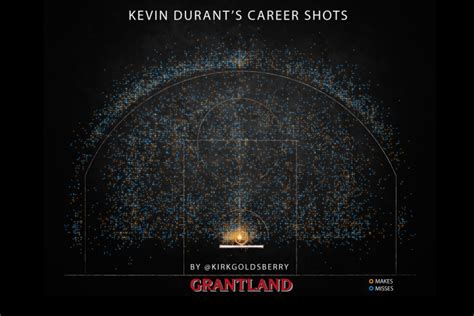 KD's Career Shot Chart : r/sports