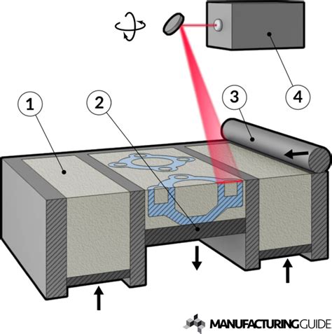 Selective Laser Sintering, SLS | Find suppliers, processes & material