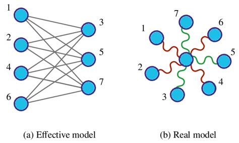 (Color online) a) Complete bipartite graph of 7 nodes, with partitions ...