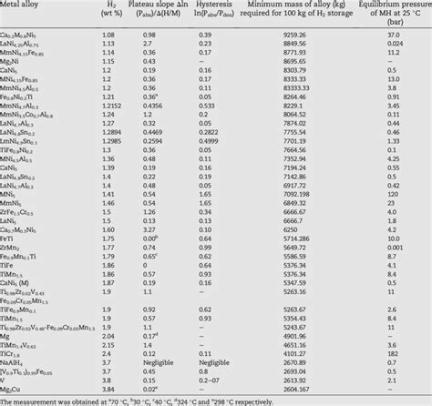 e Some commonly used metal hydrides for H 2 purification and their... | Download Table