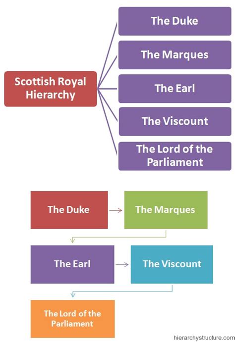 Scottish Royal Titles Hierarchy | Hierarchystructure.com