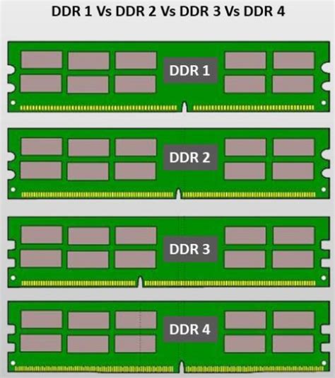 What are the differences in SDRAM, DDR1,DDR2, DDR3 and DDR4 RAM ...