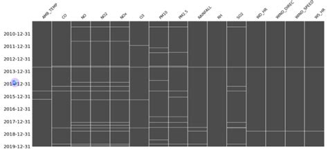 python - Using missingno but got incorrect result - Stack Overflow