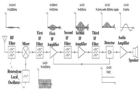 Superheterodyne AM Receiver - Working with Block Diagram and Schematics