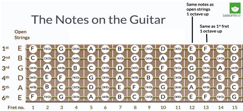 Guitar Neck Notes Chart Pdf