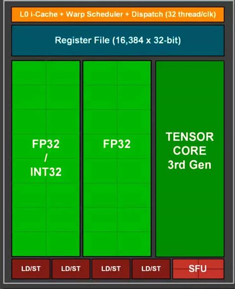 RTX 3000 vs RTX 2000, Explaining the Performance Difference in FP32