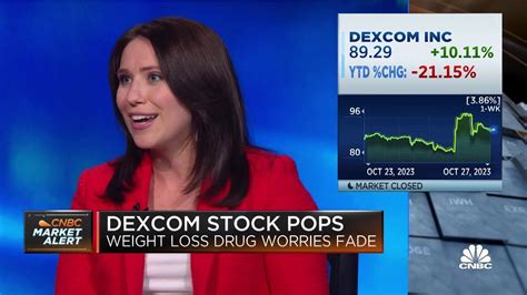 Dexcom stock climbs as worries surrounding weight-loss drugs fades ...