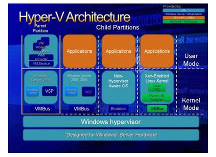 Microsoft's Hyper-V: why all the fuss? | ZDNET