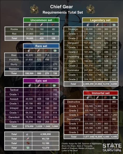 Chief gear is a huge part of State of Survival and game play. Check out the charts developed by ...