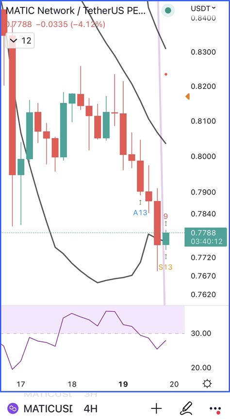 Ali on Twitter: "#Polygon | The TD Sequential presents two buy signals on $MATIC 4hr chart. A ...