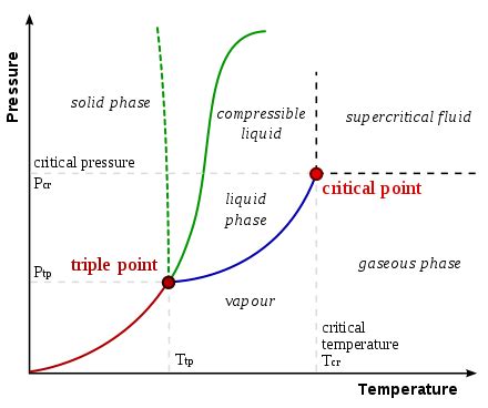 Structural Biochemistry/Phase Diagrams - Wikibooks, open books for an open world