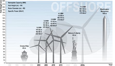 Get ready for 24-30% reduction in cost of wind power by 2030 | Ars Technica