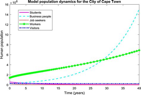 Graphical illustration of population dynamics for various communities ...