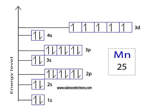 Electron Configuration for Manganese (Mn2+, Mn3+, Mn4+)