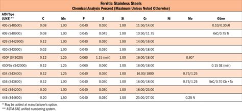 Class II – Ferritic Stainless Steels - Hobart Brothers