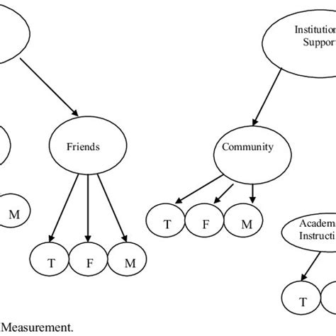 Conceptual diagram of social support types | Download Scientific Diagram