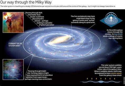 Earths wild ride: our voyage through the Milky Way | be settled